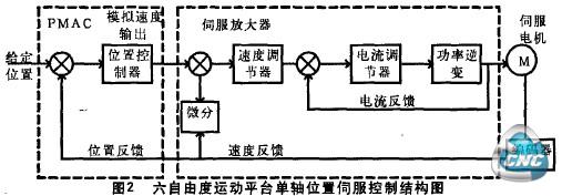 六自由度运动平台单轴位置伺服控制结构图