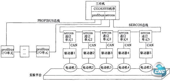 无轴传动控制实验平台伺服电动机组