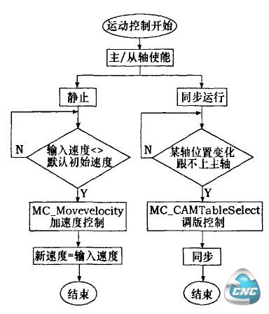 运动控制程序流程