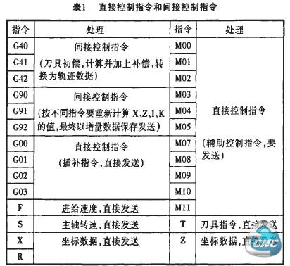 直接控制指令和间接控制指令