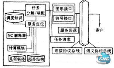 虚拟数控机床体系结构