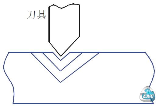 直进式切削法示意图