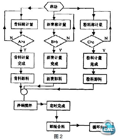 简化以后的程序流程