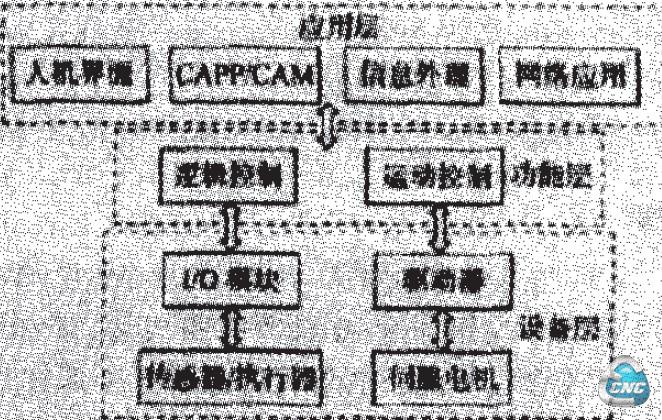  一种微机数控系统开放式体系结构