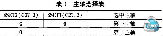 表1主轴选择表