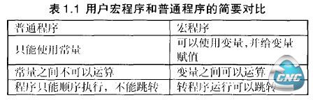 用户宏程序和普通程序的简要对比