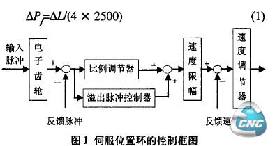 伺服位置环的控制框图