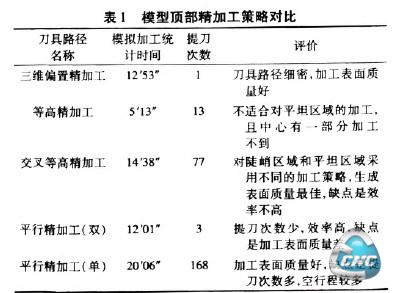 表1 模型顶部精加工策略对比