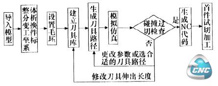 加工流程图