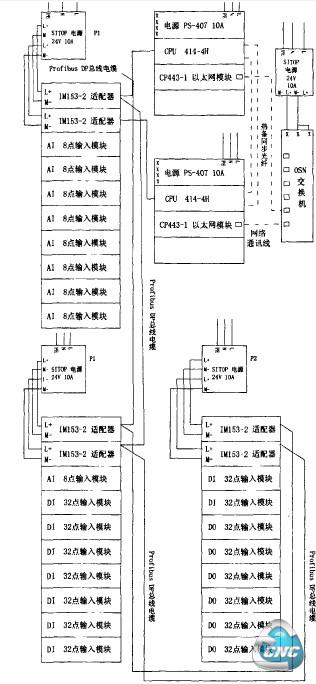  PLc系统具体配置图