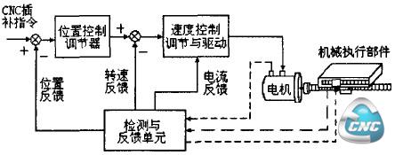 数控机床交流伺服系统