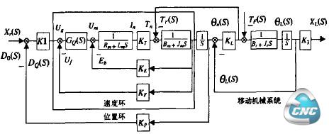 伺服进给系统控制结构图