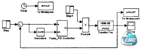 系统模糊自适应PID控制的Simulink仿真