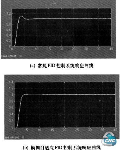 控制性能比较