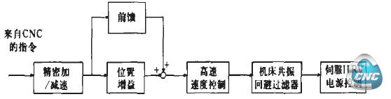 伺服控制结构图