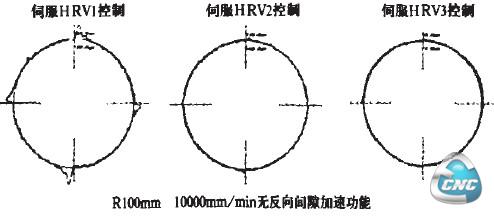 不同形式的HRV控制对减缓象限突起的比较图