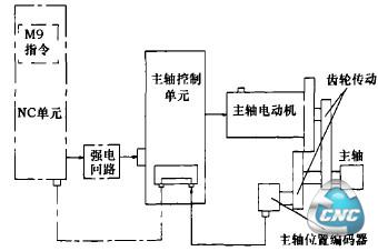 位置编码器进行主轴定向的连接框图