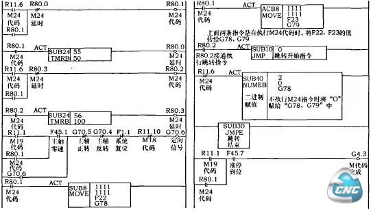 任意角度定向的部分PMC程序