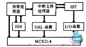 中断处理流程图