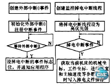 掉电保存处理流程图