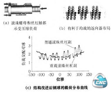 重载滚珠丝杠剐均载设计的实例