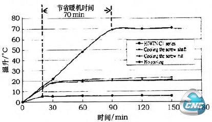 双冷技术缩短暖机时问(HIWIN)