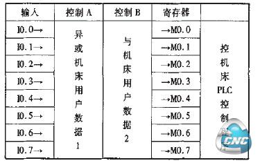 对数字输入接口的处理