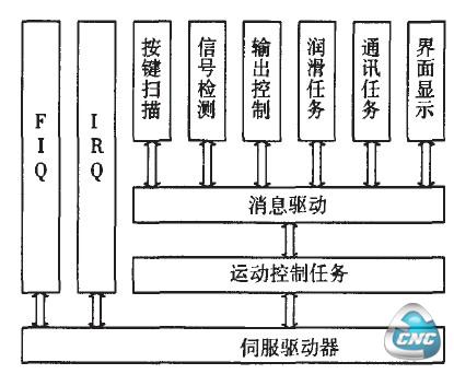 各个任务间关系组织图