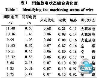 钼丝放电状态综合劣化度