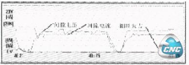 间隙电压、间隙电流、钼丝张力的历史曲线