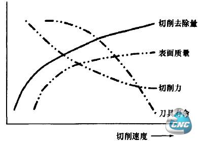 高速铣倒的特点