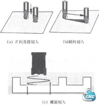  Z向直接插入与斜向／螺旋切入对比示意图