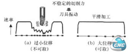 不同的进给量对工件加工表面的影响