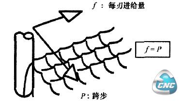 铣削工艺