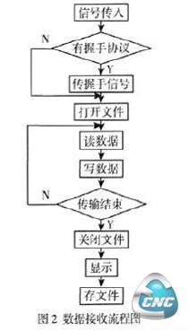 数据接收