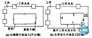 加工路线的决定方法