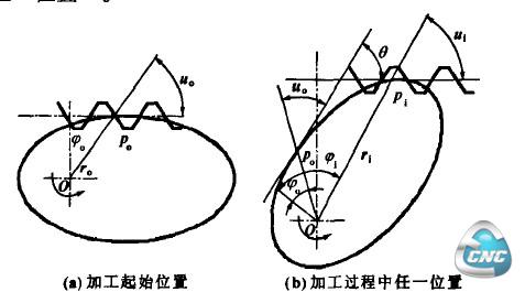 滚刀加工非圆齿轮示意图