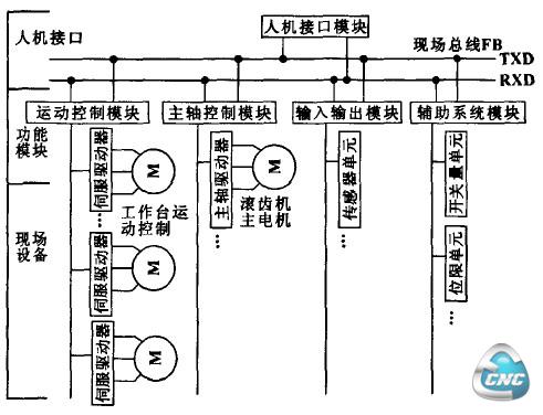 基于现场总线的模块化结构通信方式