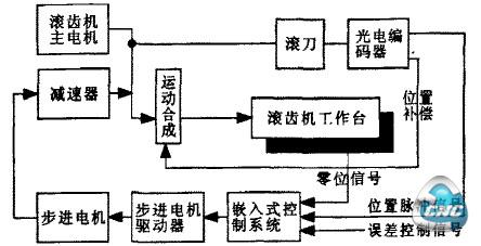 数控系统的误燕补偿模块