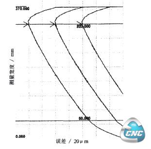 右齿面向齿形测量结果