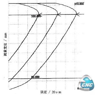 右齿面向齿形测量结果