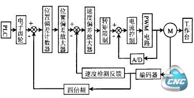 三环控制位置伺服系统