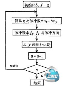 两轴联动直线插补流程图