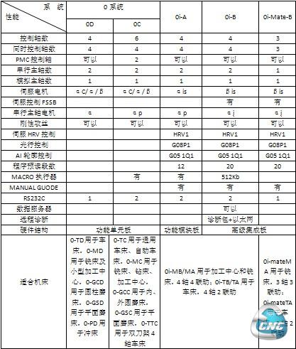 FANCU0系列数控系统性能比较表