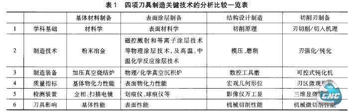 表1 四项刀具制造关键技术的分析比较一览表