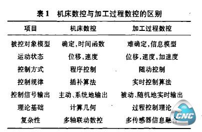 机床数控与加工过程数控的区别