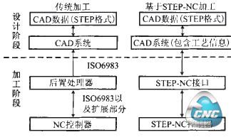 2种数控结构模型的比较