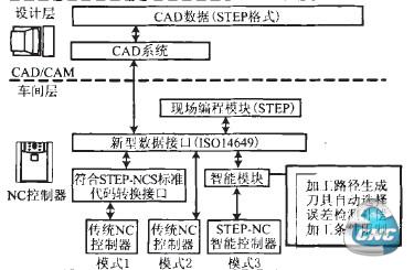 基于STEP—NC的数控系统结构模型