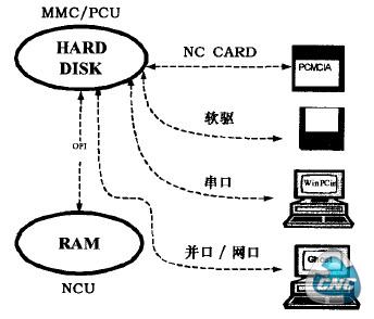  数据备份方式