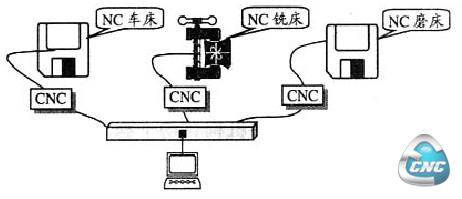 低成本柔性制造系统结构图